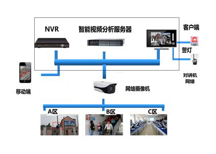 监控摄像、智能行为分析